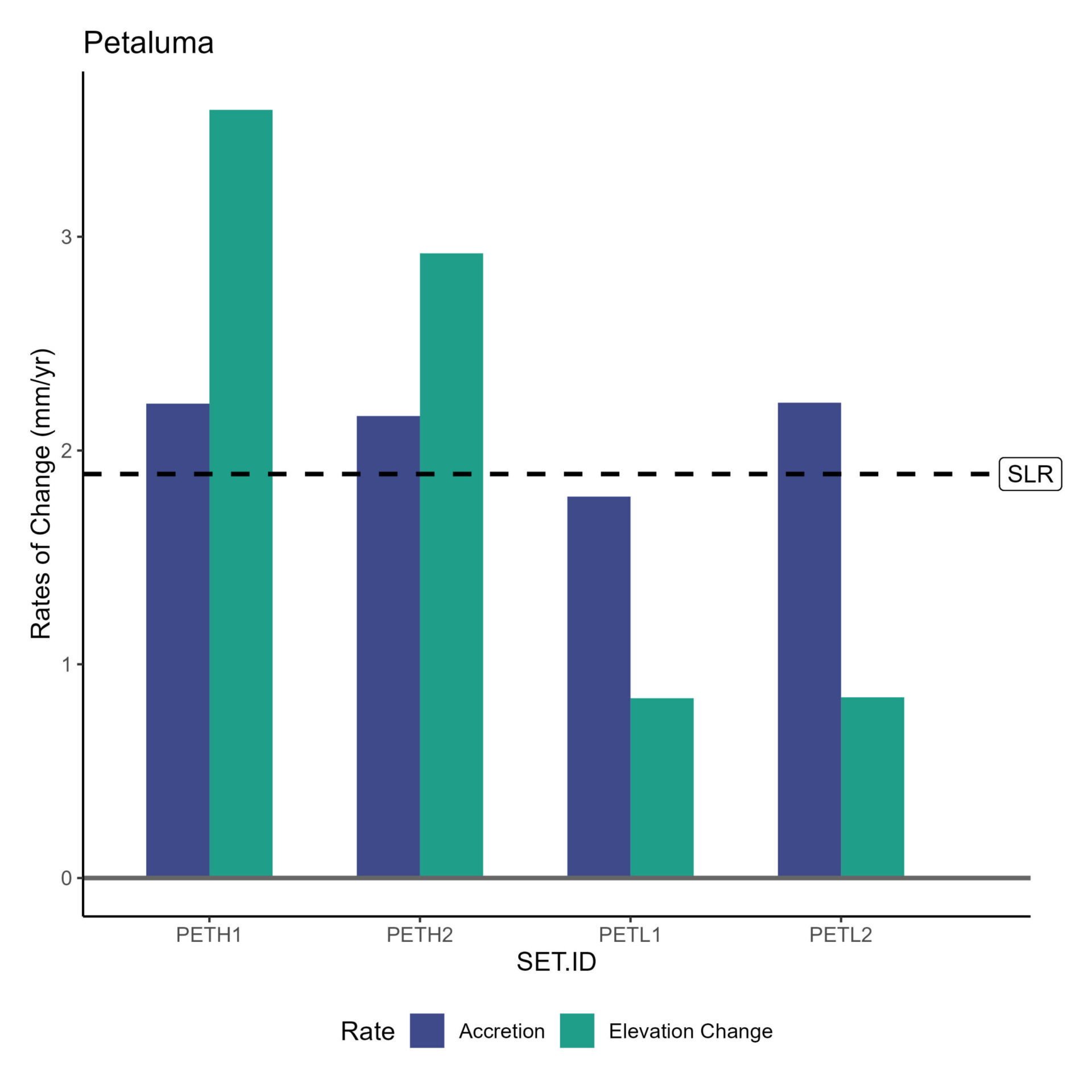 Bar graph summarizing tidal wetland elevation rate of change as measured by surface elevation tables (SET) and marker horizons compared to the sea level rise rate at Petaluma marsh. The x-axis shows the four SET stations by name. The y-axis shows the rate of change in millimeters and ranges from 0 to just below 4. Two sets of data are presented as bars for each station: accretion and elevation change. A horizontal dashed line representing the local rate of sea level rise spans the entire graph and is just below 2 millimeters per year. Three of the four bars representing accretion (the first, second and fourth station) are above the sea level rise line and are each approximately at 2.3 mm and one bar for the third station is below the line at approximately 1.7 mm. The first two stations have elevation change rates above the sea level rise line with values of approximately 3.6 and 2.9 mm, respectively, and the third and fourth stations are below the line with rates of approximately 1.8 mm each.