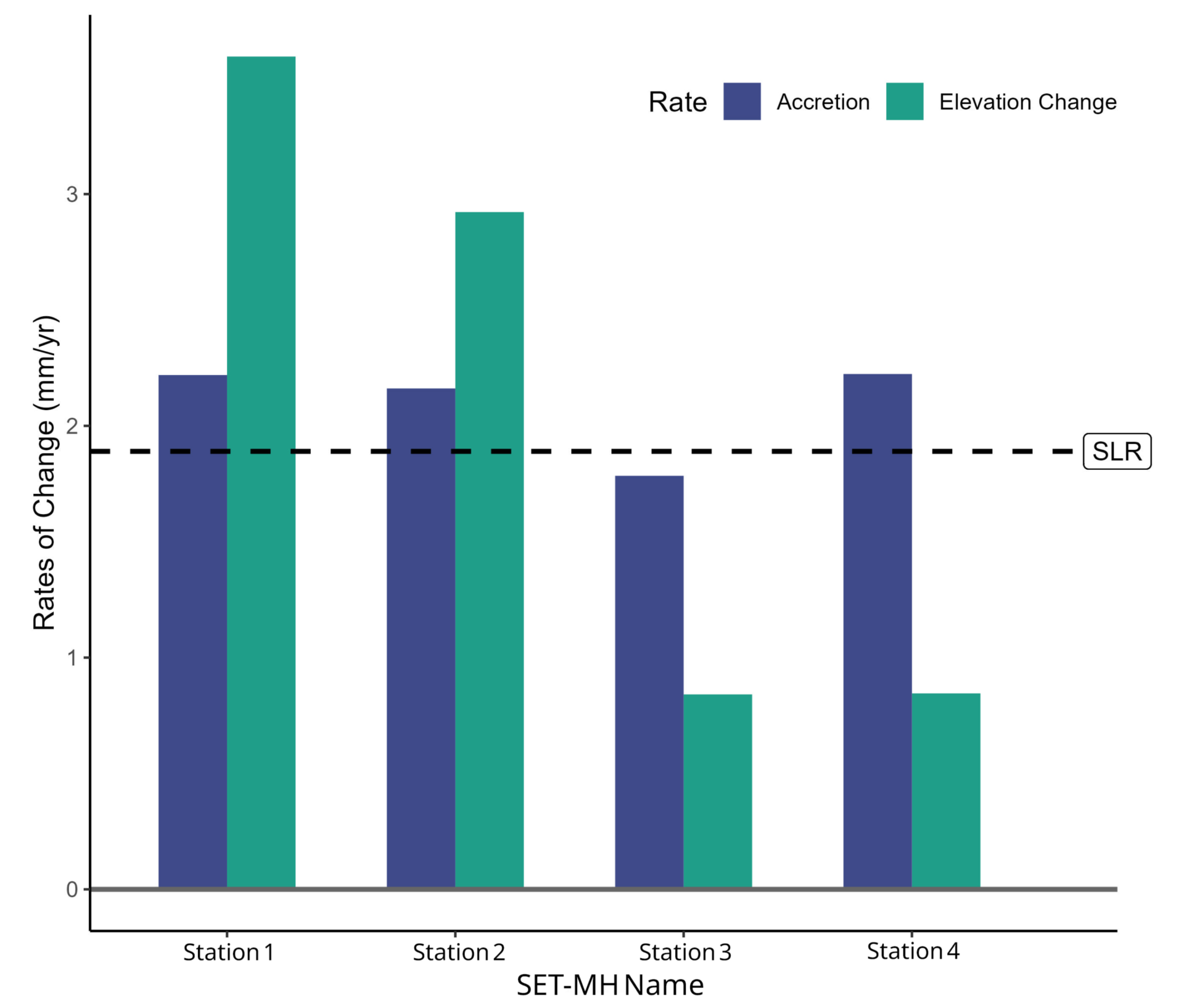 Bar graph summarizing tidal wetland elevation rate of change as measured by surface elevation tables (SET) and marker horizons compared to the sea level rise rate at Petaluma marsh. The x-axis shows the four SET stations by name. The y-axis shows the rate of change in millimeters and ranges from 0 to just below 4. Two sets of data are presented as bars for each station: accretion and elevation change. A horizontal dashed line representing the local rate of sea level rise spans the entire graph and is just below 2 millimeters per year. Three of the four bars representing accretion (the first, second and fourth station) are above the sea level rise line and are each approximately at 2.3 mm and one bar for the third station is below the line at approximately 1.7 mm. The first two stations have elevation change rates above the sea level rise line with values of approximately 3.6 and 2.9 mm, respectively, and the third and fourth stations are below the line with rates of approximately 1.8 mm each.