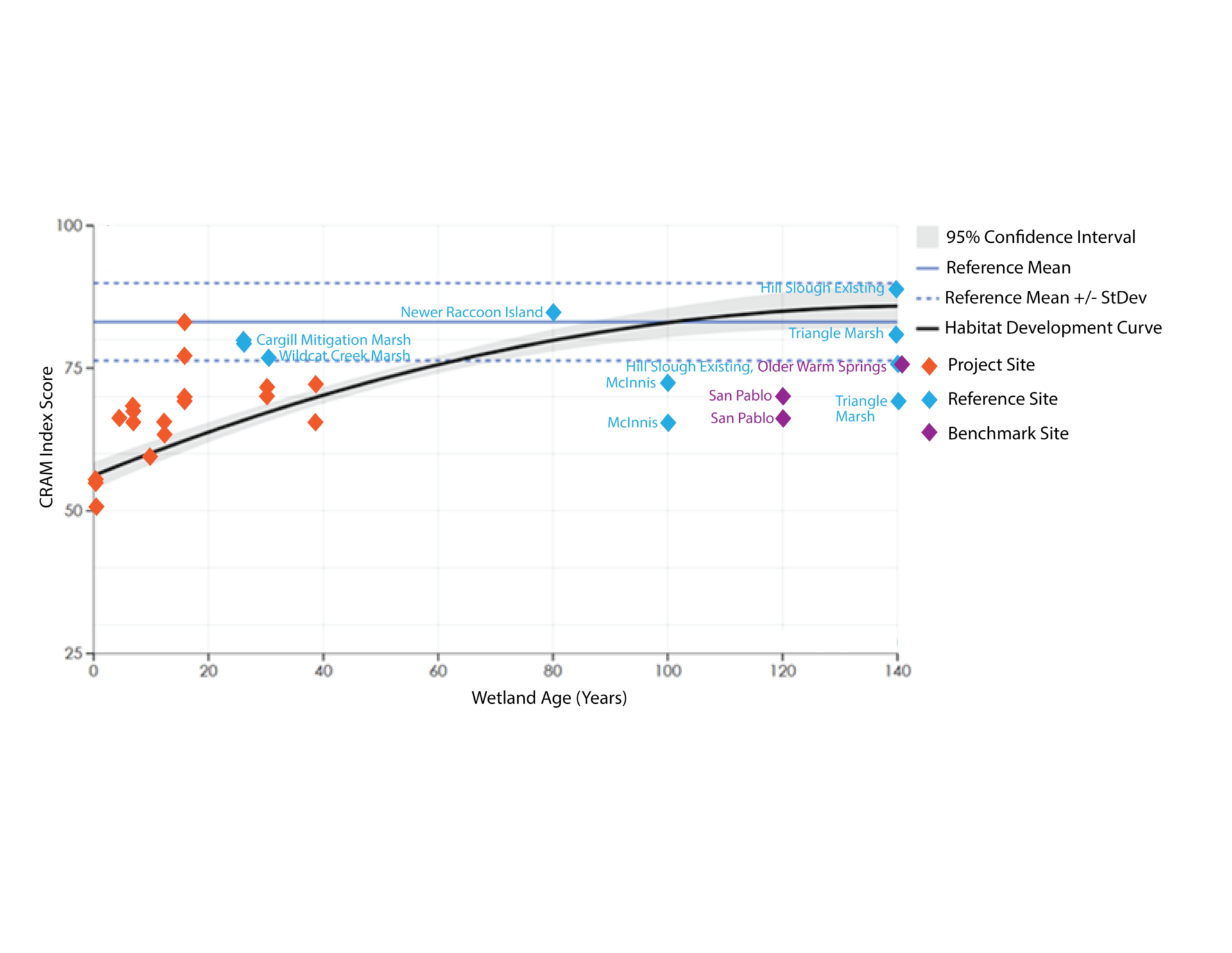 A line graph with CRAM Index Score on the vertical y-axis, and wetland age in years on the horizontal x-axis. The CRAM Index Scores range from 25-100. The years range from 0-140. The Estuarine Habitat Development Curve is shown as a solid black line, starting at around a CRAM index score of 55 at year 0 and arching up slowly to the right until it reaches a CRAM index score of around 85 at year 140. There is a semi-transparent gray buffer representing the 95% confidence interval spanning above and below the line that gets slightly wider over time. There is a solid horizontal line at CRAM index score of 80 that represents the Reference Site Mean. There are dashed horizontal lines representing the Standard Deviation of the Reference Site Mean at a CRAM Index score of roughly 75 and 85 above and below the Mean line. Plotted on the graph are diamonds that mark the score from a given wetland. Restoration sites, known as project wetlands, are a mix of above and below the curve, all under 40 years old. The diamonds representing the reference sites are between around 25 to 140 years old, with sites under 100 years old being mostly above the curve (doing better than expected), and sites 100 years or older being mostly below the curve. All benchmark sites (120 years old and older) are below the curve (doing poorer than expected).