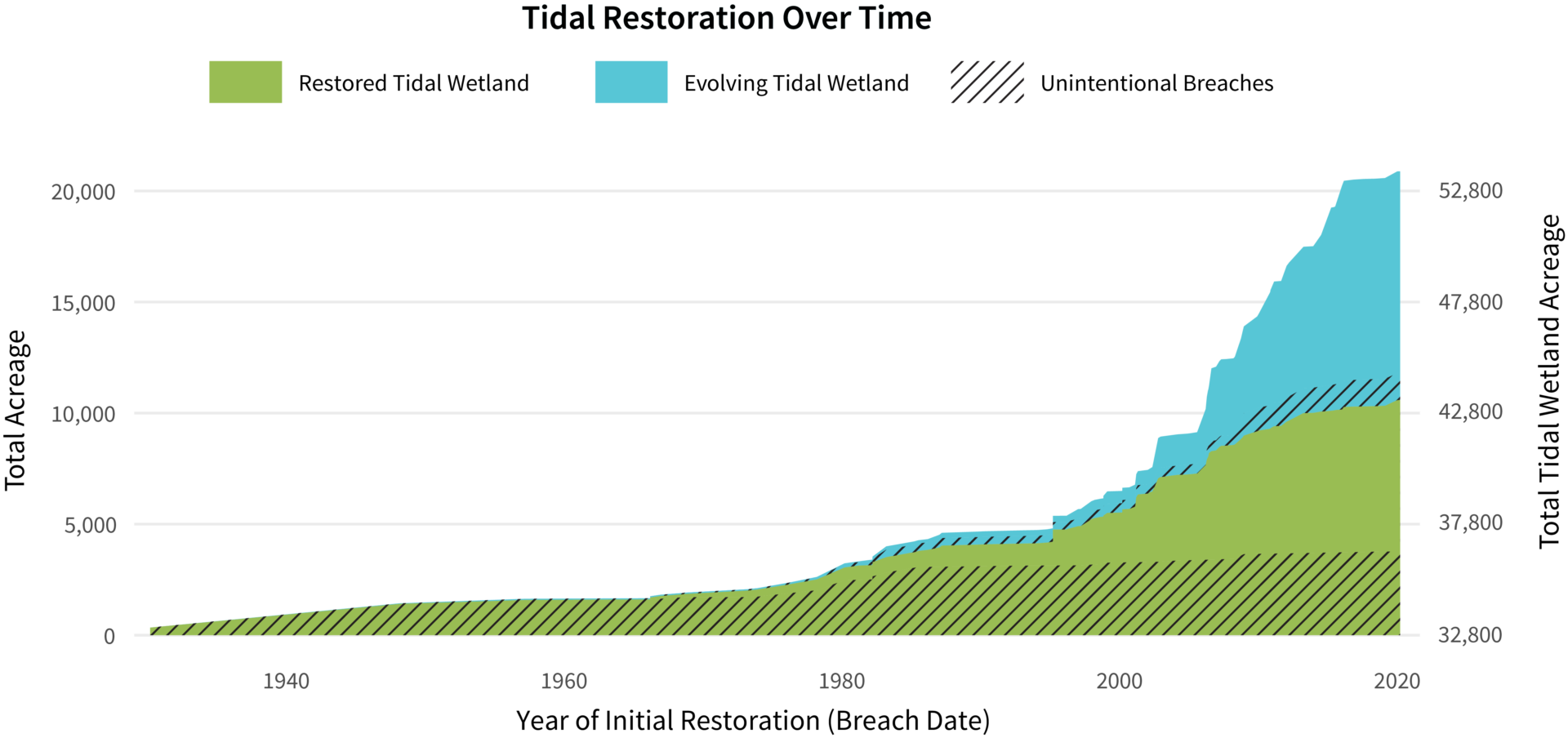 Cumulative tidal wetland acreage is graphed and classified according to wetland type (restored or evolving) and whether the breach to tidal flow was intentional or unintentional. Restoration acreage is shown on the left y-axis and total Estuary tidal wetland acreage is shown on the right y-axis. There are three types of tidal restoration wetland types presented: restored tidal wetland in lime green, evolving tidal wetland in turquoise, and unintentional breaches with black slanted hatch marks.